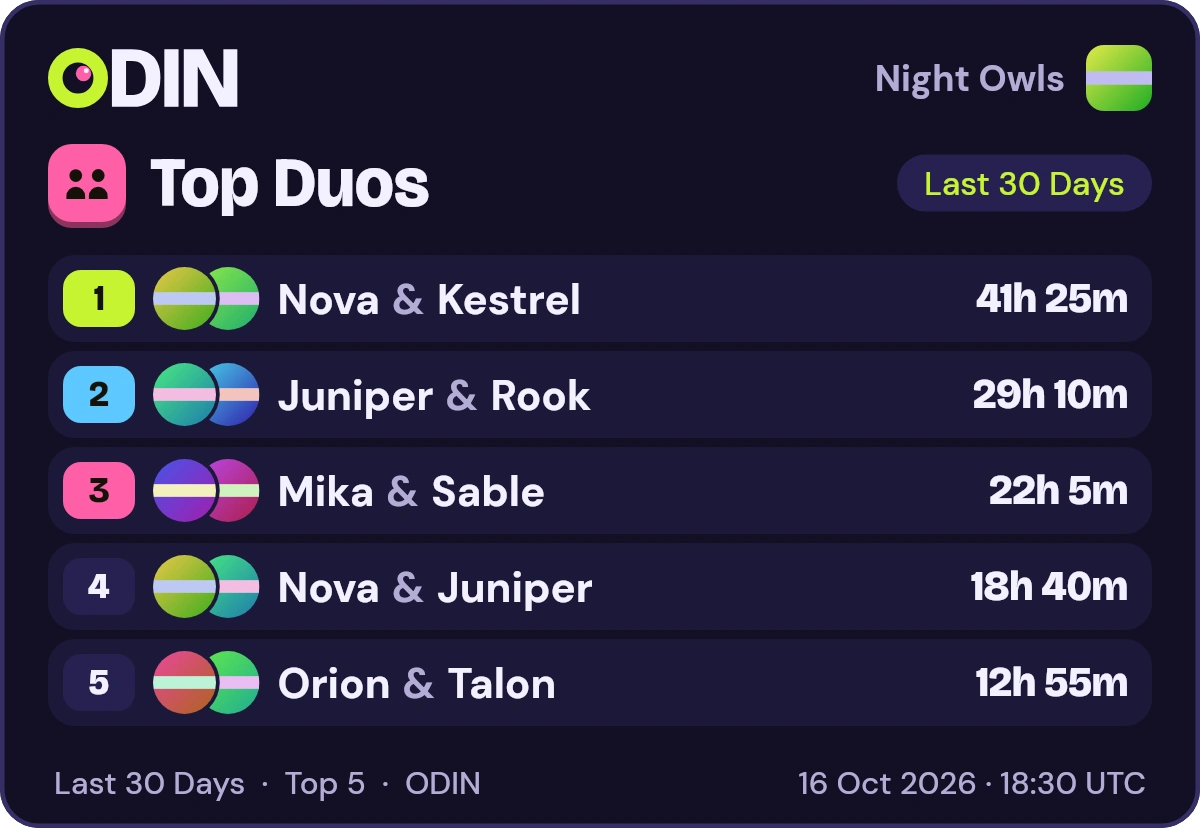 ODIN's /duos picture reply: Top Duos for Night Owls, a made-up server, Last 30 Days. Overlapping avatars, the names joined by &, and the time spent together. 1. Nova & Kestrel, 41h 25m; 2. Juniper & Rook, 29h 10m; 3. Mika & Sable, 22h 5m; 4. Nova & Juniper, 18h 40m; 5. Orion & Talon, 12h 55m.