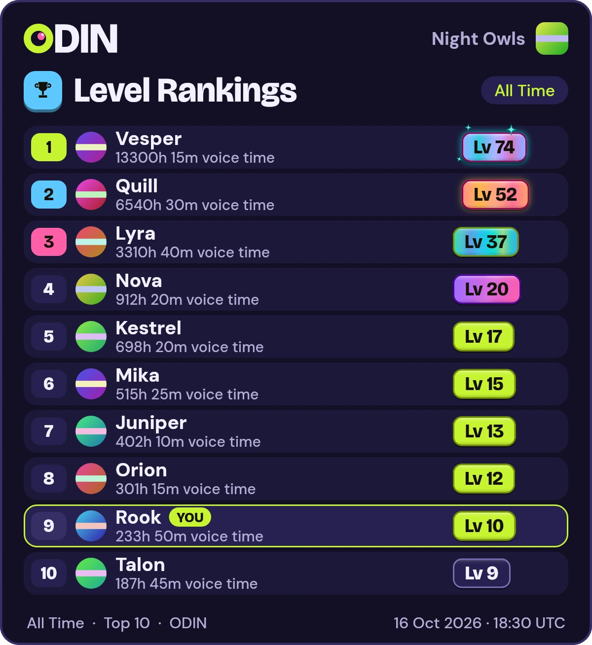 ODIN's /levels picture reply: Level Rankings for Night Owls, a made-up server, All Time. Rows: 1. Vesper, Level 74, 13300h 15m voice time; 2. Quill, Level 52, 6540h 30m voice time; 3. Lyra, Level 37, 3310h 40m voice time, and more. Your own row, Rook at #9, is marked YOU.