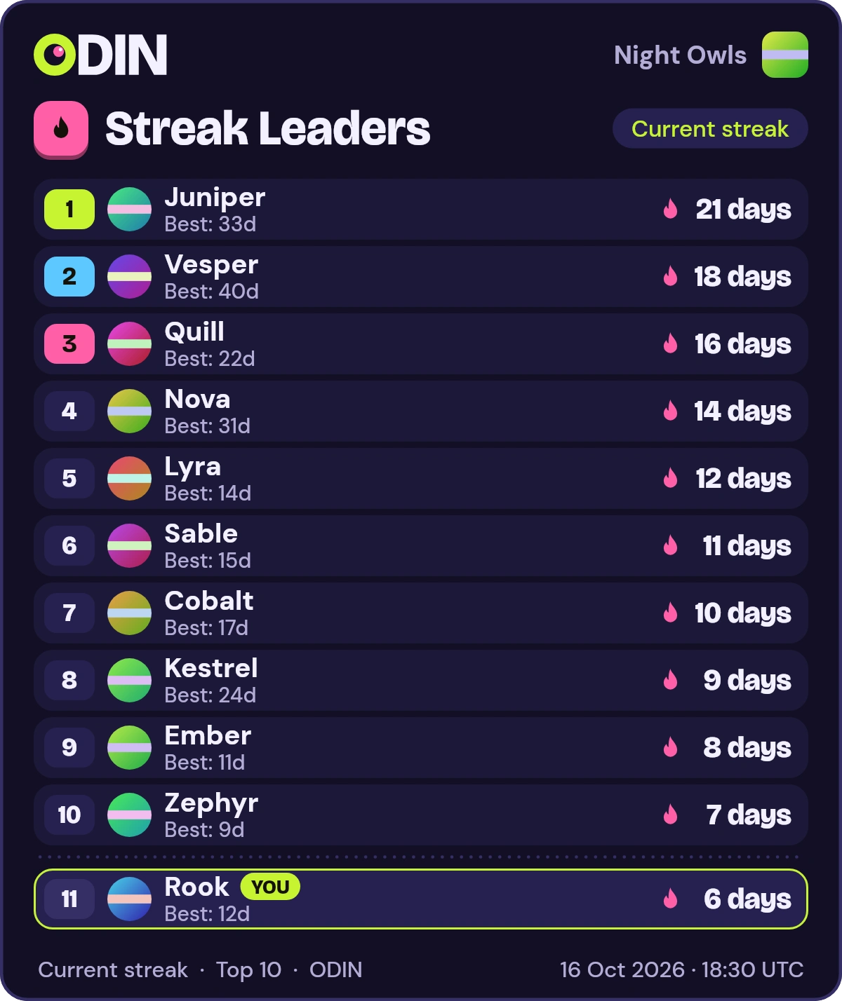ODIN's /streaks picture reply: Streak Leaders for Night Owls, a made-up server, Current streak. Rows: 1. Juniper, 21 days, Best: 33d; 2. Vesper, 18 days, Best: 40d; 3. Quill, 16 days, Best: 22d, and more. Your own row, Rook at #11 with 6 days, sits under a dotted line below the top 10.